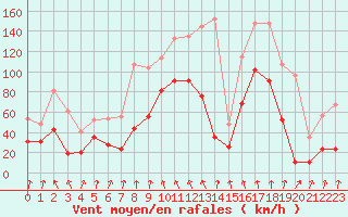 Courbe de la force du vent pour Cap Sagro (2B)