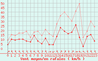 Courbe de la force du vent pour Lyon - Saint-Exupry (69)