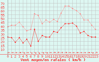 Courbe de la force du vent pour Hyres (83)