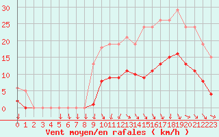 Courbe de la force du vent pour Hd-Bazouges (35)