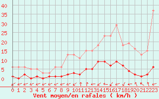 Courbe de la force du vent pour Combs-la-Ville (77)