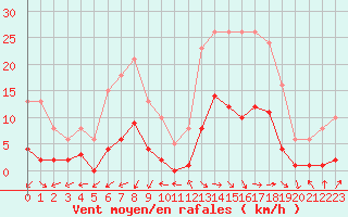 Courbe de la force du vent pour Marseille - Saint-Loup (13)