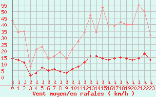 Courbe de la force du vent pour Hohrod (68)