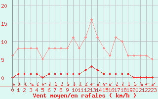 Courbe de la force du vent pour Xonrupt-Longemer (88)