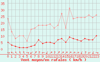 Courbe de la force du vent pour Boulc (26)