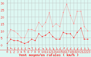 Courbe de la force du vent pour Arles (13)