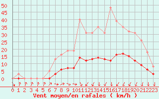 Courbe de la force du vent pour Hd-Bazouges (35)