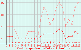 Courbe de la force du vent pour Puissalicon (34)