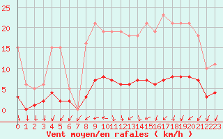 Courbe de la force du vent pour Valleroy (54)