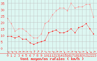 Courbe de la force du vent pour Montredon des Corbires (11)