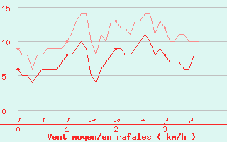 Courbe de la force du vent pour Blcourt (52)