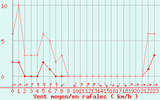 Courbe de la force du vent pour Frontenay (79)