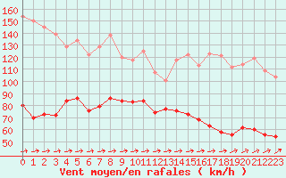 Courbe de la force du vent pour Cap Corse (2B)