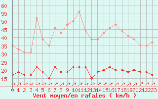 Courbe de la force du vent pour Belfort-Dorans (90)