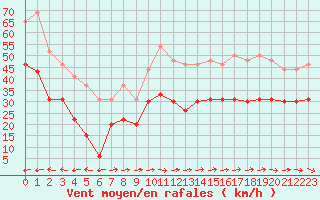 Courbe de la force du vent pour Ile du Levant (83)