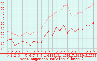 Courbe de la force du vent pour Poitiers (86)