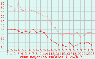 Courbe de la force du vent pour Cap de la Hve (76)