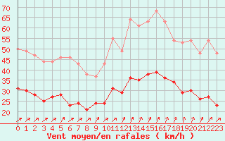 Courbe de la force du vent pour Toussus-le-Noble (78)