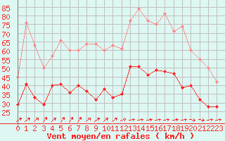 Courbe de la force du vent pour Cambrai / Epinoy (62)