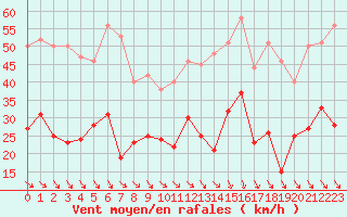 Courbe de la force du vent pour Perpignan (66)