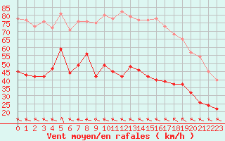 Courbe de la force du vent pour Cap Bar (66)