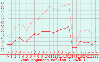 Courbe de la force du vent pour Landivisiau (29)