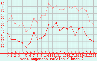 Courbe de la force du vent pour Orange (84)