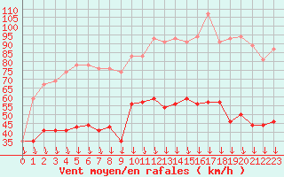 Courbe de la force du vent pour Avignon (84)