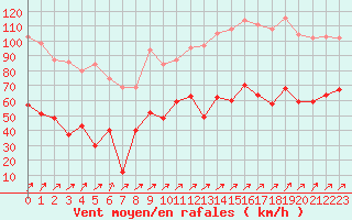 Courbe de la force du vent pour Ile Rousse (2B)