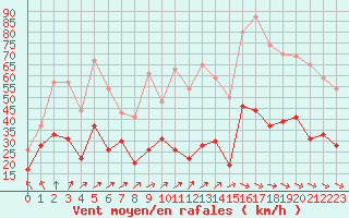 Courbe de la force du vent pour Cognac (16)