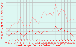 Courbe de la force du vent pour Hyres (83)