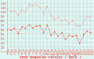 Courbe de la force du vent pour Le Talut - Belle-Ile (56)