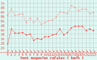 Courbe de la force du vent pour Dunkerque (59)