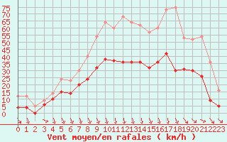 Courbe de la force du vent pour Avignon (84)