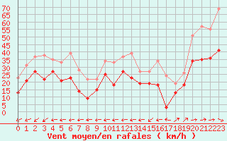 Courbe de la force du vent pour Porquerolles (83)