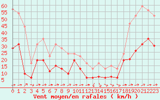 Courbe de la force du vent pour Cap Corse (2B)