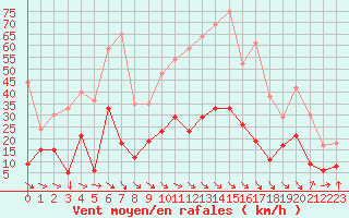 Courbe de la force du vent pour Leucate (11)