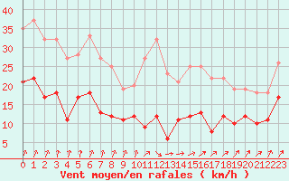 Courbe de la force du vent pour Le Bourget (93)