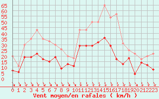 Courbe de la force du vent pour Nmes - Garons (30)