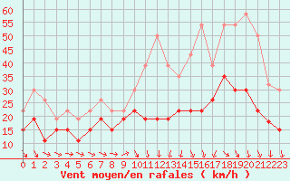 Courbe de la force du vent pour Montpellier (34)