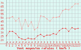 Courbe de la force du vent pour Lanvoc (29)