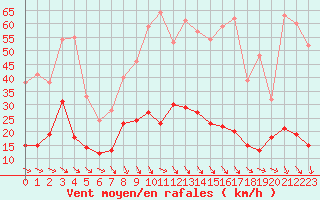 Courbe de la force du vent pour Bdarieux (34)