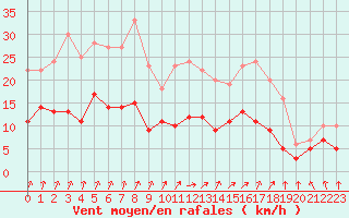 Courbe de la force du vent pour Orly (91)