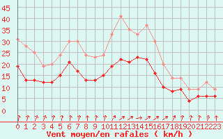 Courbe de la force du vent pour Creil (60)