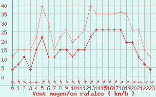 Courbe de la force du vent pour Saint-Nazaire (44)