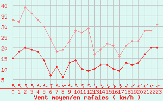 Courbe de la force du vent pour Boulogne (62)