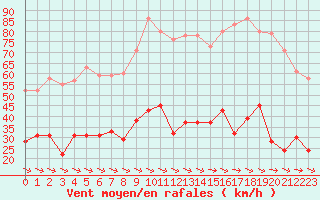 Courbe de la force du vent pour Toulon (83)