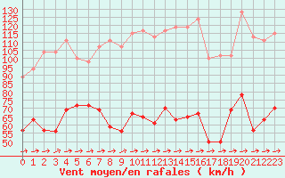 Courbe de la force du vent pour Cap Corse (2B)