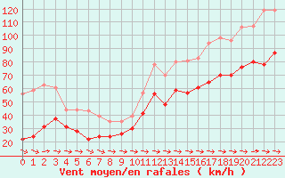 Courbe de la force du vent pour Cap Pertusato (2A)