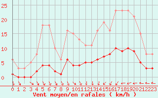 Courbe de la force du vent pour Caix (80)